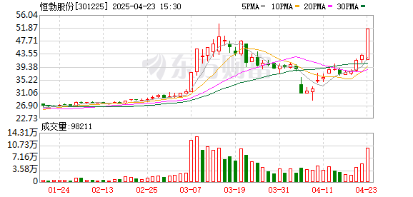 国内可靠的配资平台 恒勃股份：截至4月18日股东人数为8244名