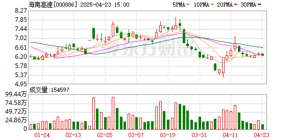 新手炒股配资平台 海南高速：截至4月18日股东人数为62814户