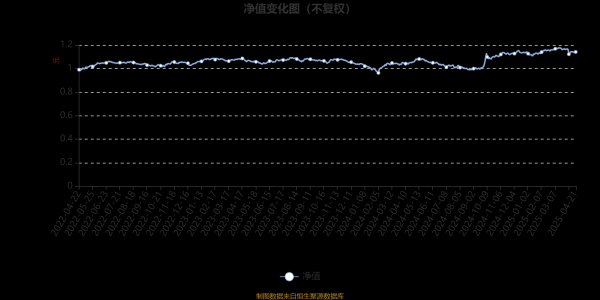 深圳配资门户 招商稳旺混合A：2025年第一季度利润116.36万元 净值增长率2.32%