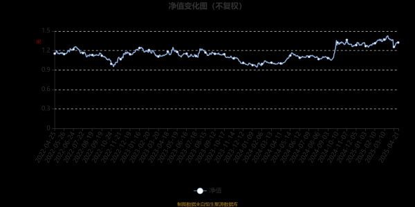 股票配资交易 易方达金融行业股票A：2025年第一季度利润1581.68万元 净值增长率2.91%