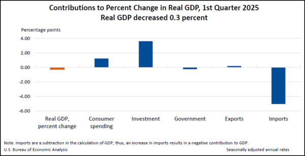 配资实盘排名一览表 美国一季度GDP萎缩0.3%，企业提前备货，家庭正大幅削减支出