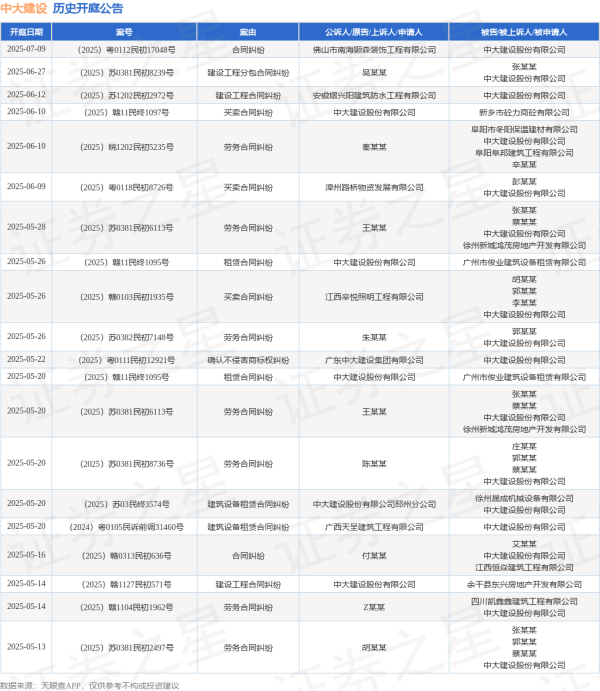 股票配资选股 中大建设作为被告/被上诉人的1起涉及劳务合同纠纷的诉讼将于2025年5月28日开庭