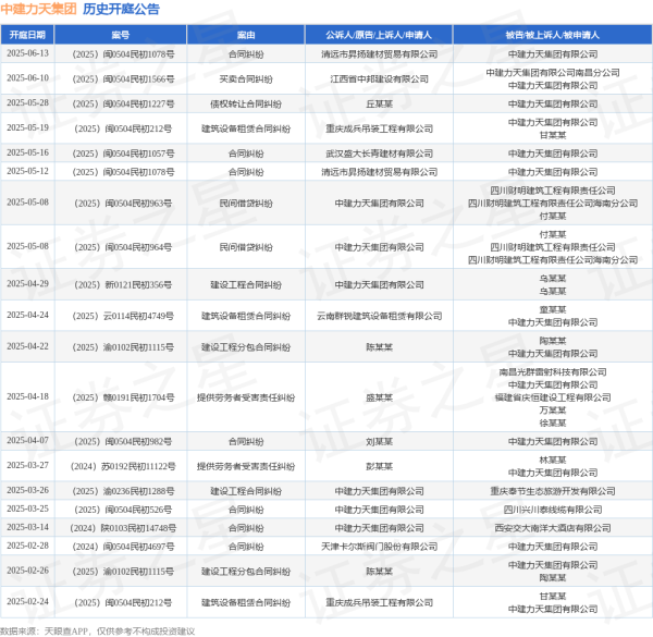 配资股市 中建力天集团作为被告/被上诉人的1起涉及债权转让合同纠纷的诉讼将于2025年5月28日开庭