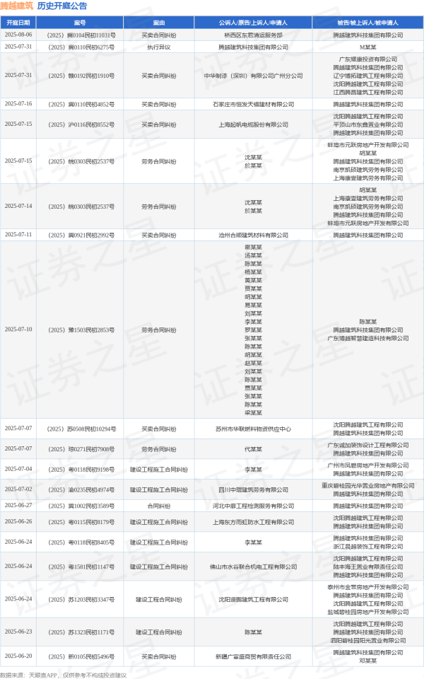 配资入门网 腾越建筑作为被告/被上诉人的1起涉及承揽合同纠纷的诉讼将于2025年6月11日开庭