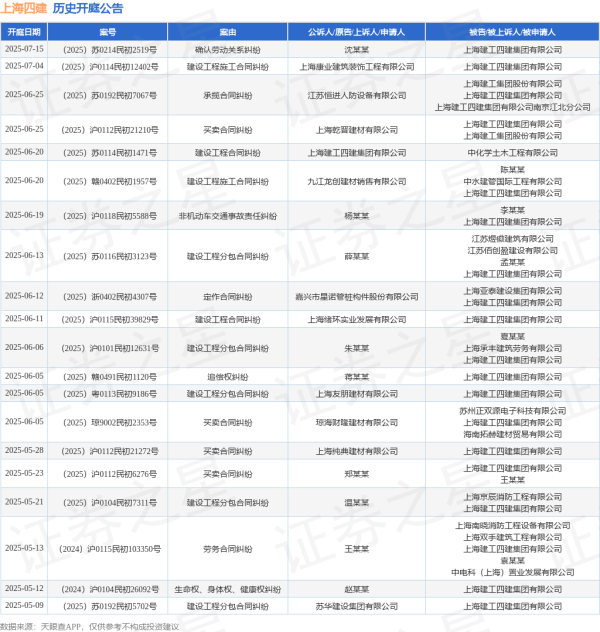 股票配资十倍网站 上海四建作为被告/被上诉人的1起涉及建设工程合同纠纷的诉讼将于2025年6月11日开庭