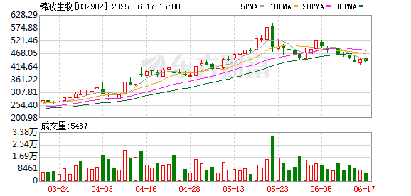 炒股配资开 锦波生物董事长杨霞：破解胶原蛋白功能 开启多领域应用和全球化突围