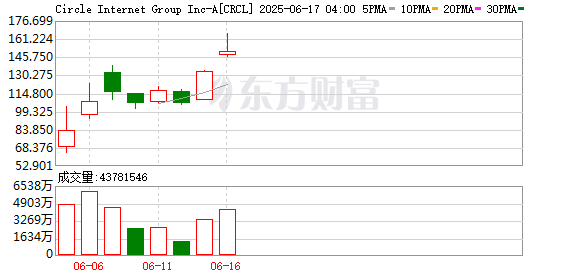 配资炒股平台官方网站 Circle掌门预测稳定币快要迎来“iPhone时刻” 股价再创新高