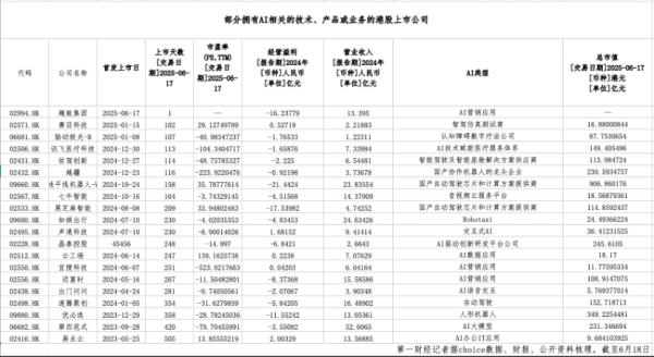 配资具体流程 20多家公司排队候审，AI企业再掀赴港上市潮